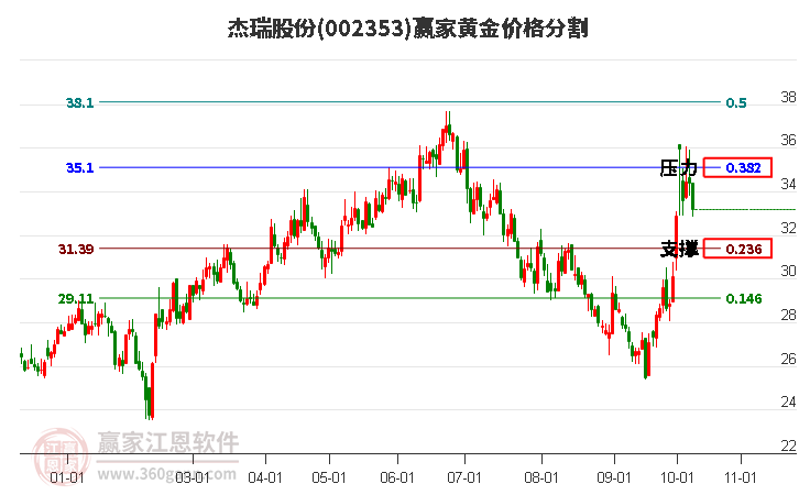 002353杰瑞股份黄金价格分割工具