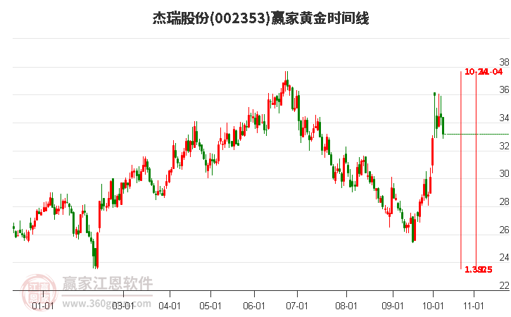 002353杰瑞股份黄金时间周期线工具