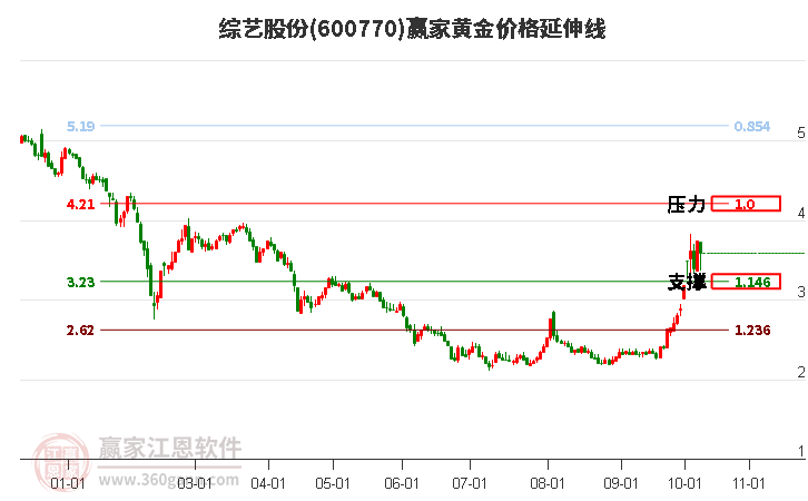 600770综艺股份黄金价格延伸线工具