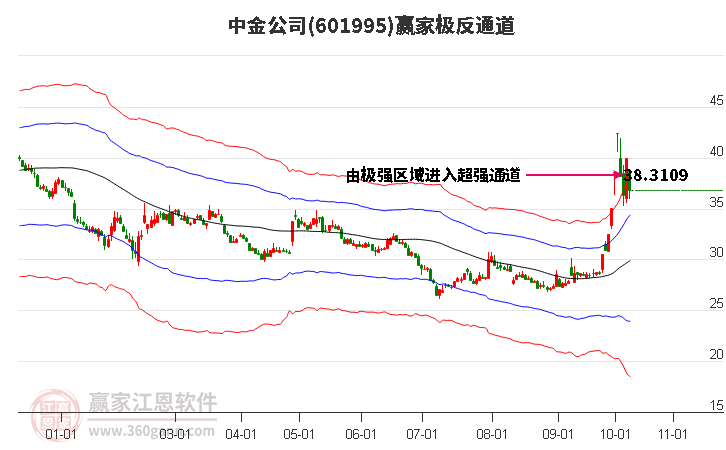 601995中金公司赢家极反通道工具