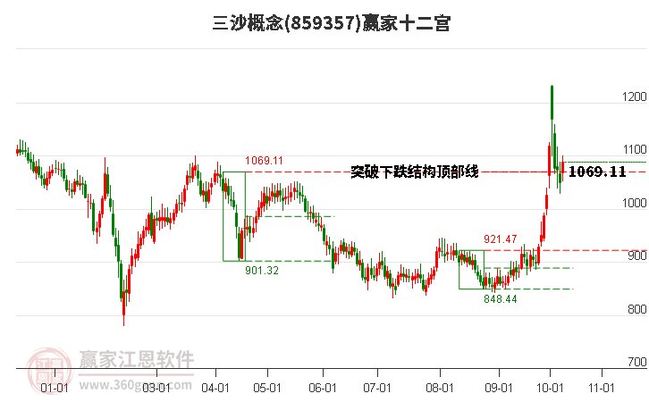 859357三沙赢家十二宫工具