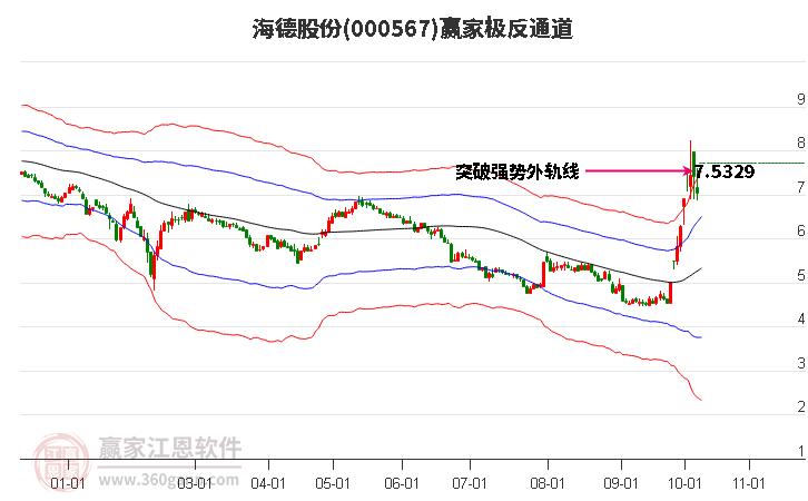 000567海德股份赢家极反通道工具