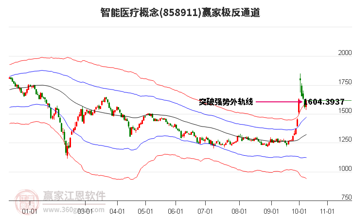 858911智能医疗赢家极反通道工具