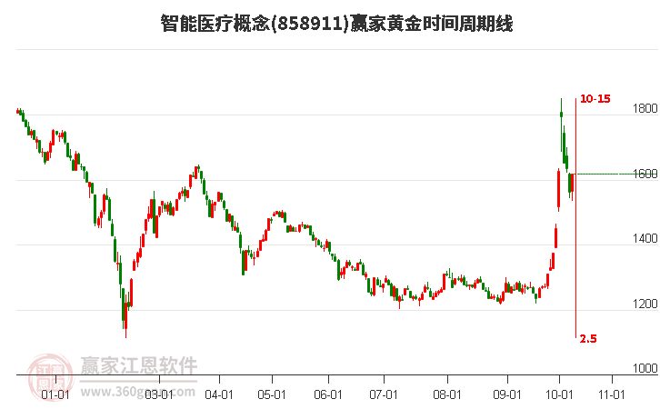 智能医疗概念黄金时间周期线工具