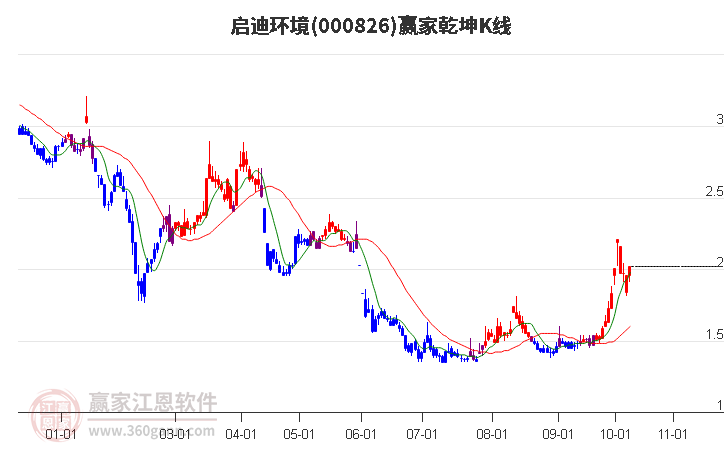 000826启迪环境赢家乾坤K线工具