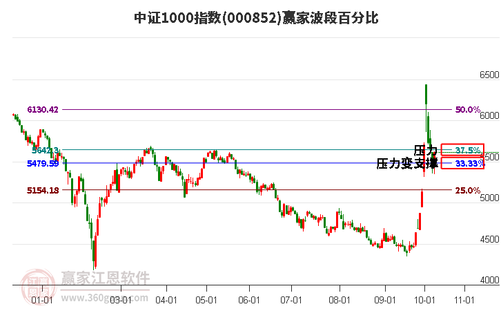 中證1000指數贏家波段百分比工具
