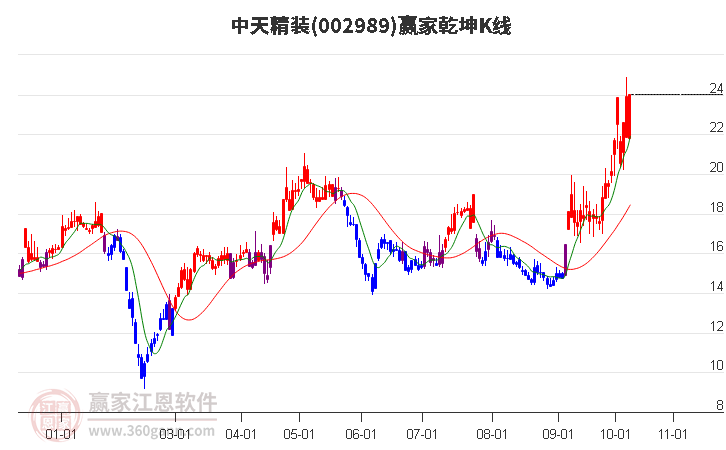 002989中天精装赢家乾坤K线工具