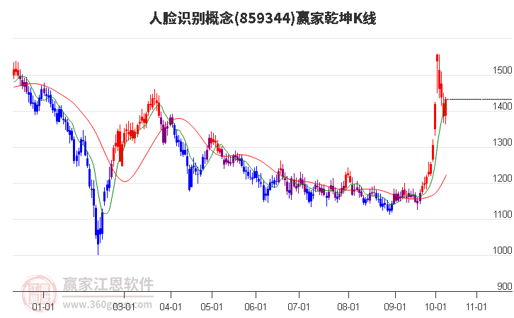 859344人脸识别赢家乾坤K线工具