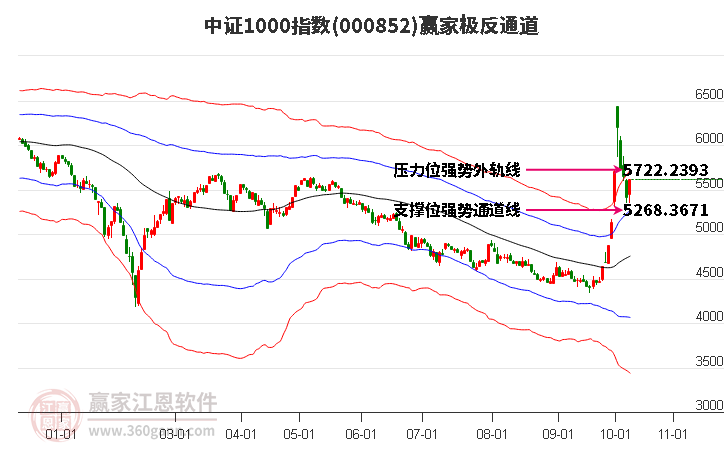 000852中證1000贏家極反通道工具