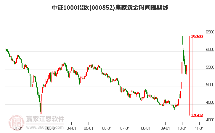 中證1000指數贏家黃金時間周期線工具