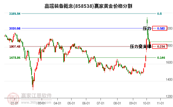 高端装备概念黄金价格分割工具