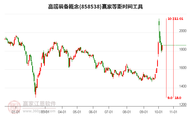 高端装备概念等距时间周期线工具