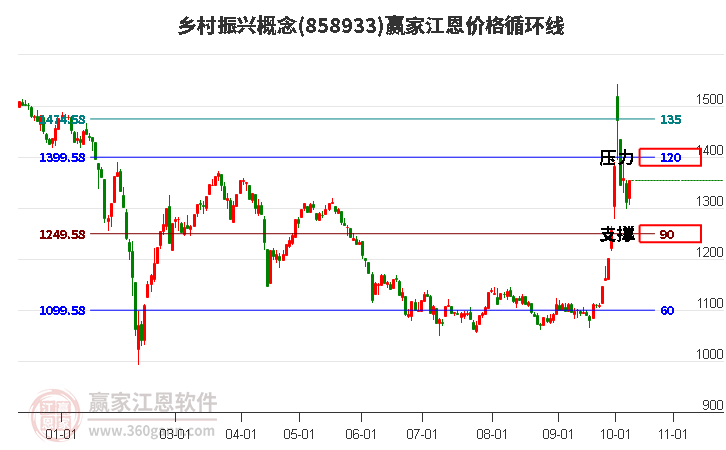 乡村振兴概念江恩价格循环线工具