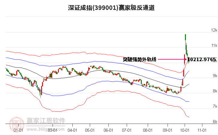 399001深证成指赢家极反通道工具