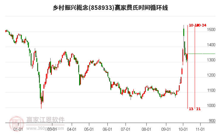 乡村振兴概念费氏时间循环线工具