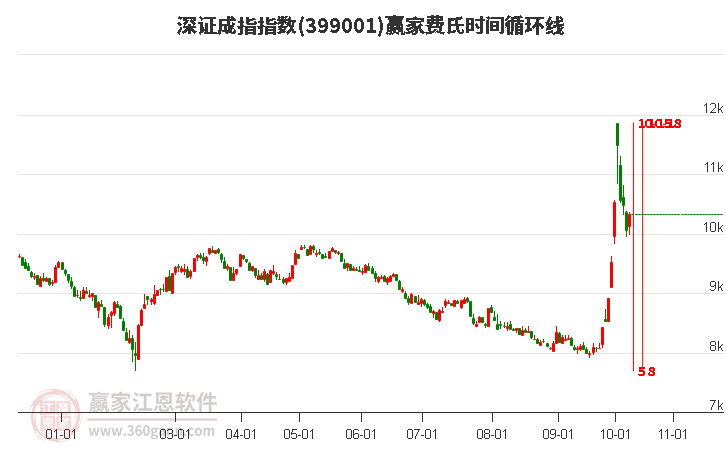 深证成指赢家费氏时间循环线工具