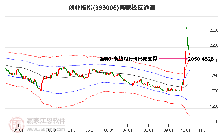 399006創(chuàng)業(yè)板指贏家極反通道工具
