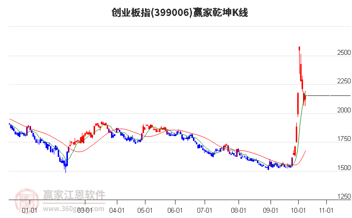 399006創(chuàng)業(yè)板指贏家乾坤K線工具