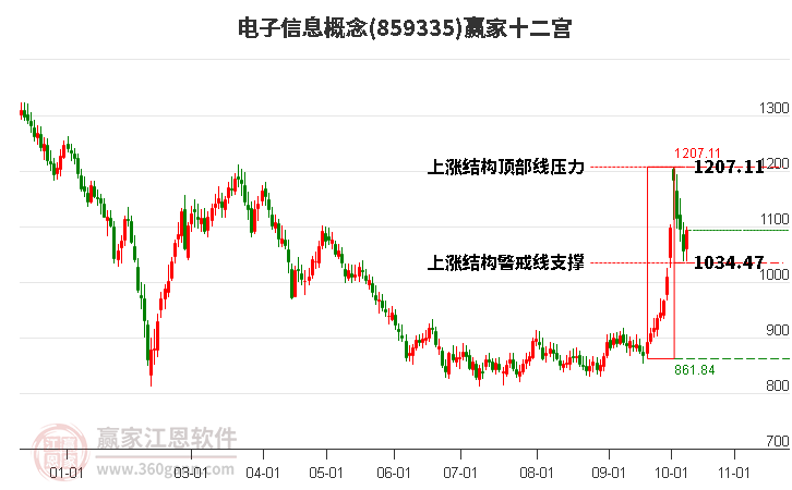 859335电子信息赢家十二宫工具