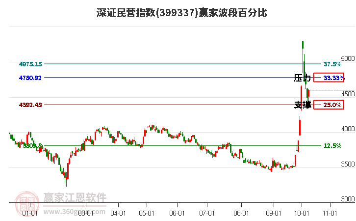 深证民营指数赢家波段百分比工具