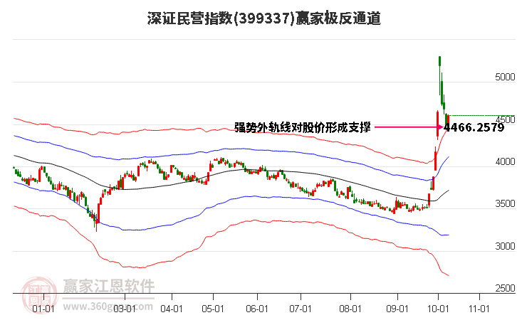 399337深证民营赢家极反通道工具