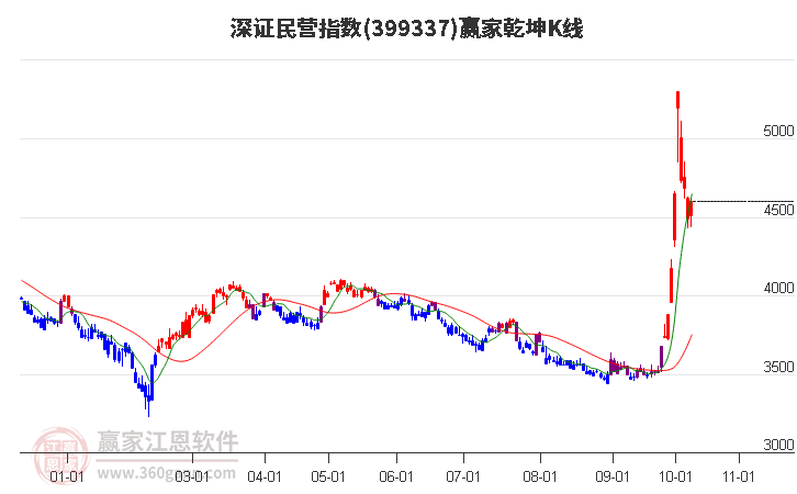 399337深证民营赢家乾坤K线工具