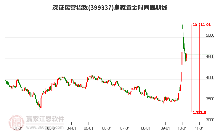 深证民营指数赢家黄金时间周期线工具