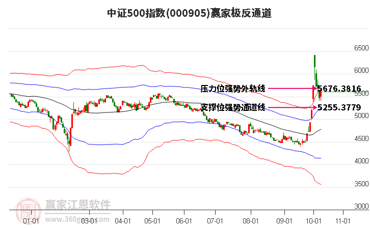 000905中证500赢家极反通道工具