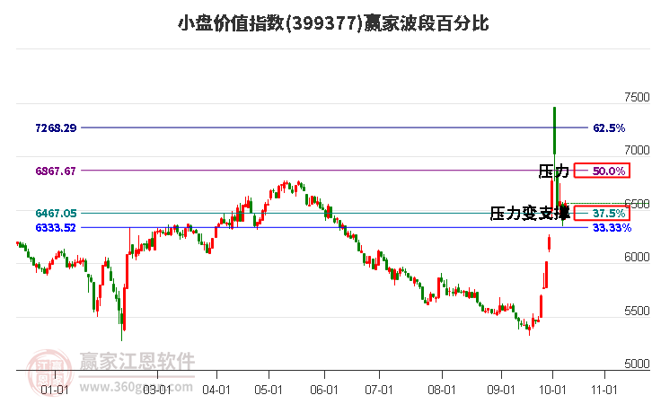小盤價(jià)值指數(shù)贏家波段百分比工具 小盤價(jià)值指數(shù)贏家波段百分比工具