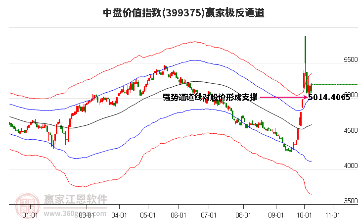 399375中盤價(jià)值贏家極反通道工具