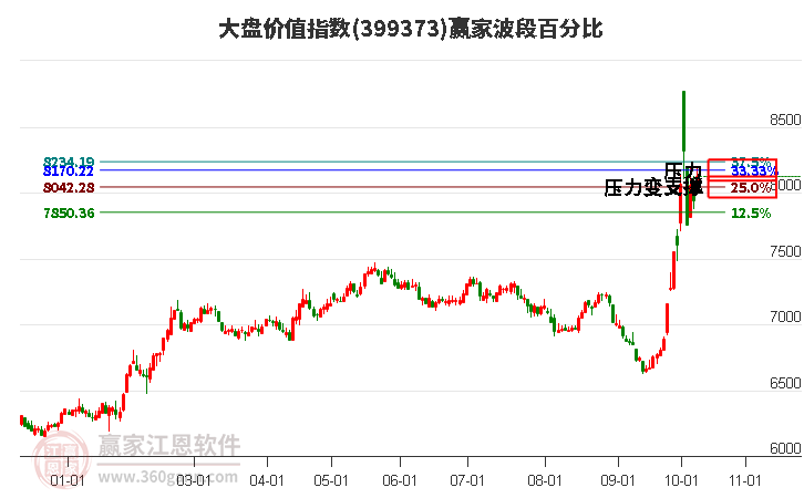 大盘价值指数赢家波段百分比工具