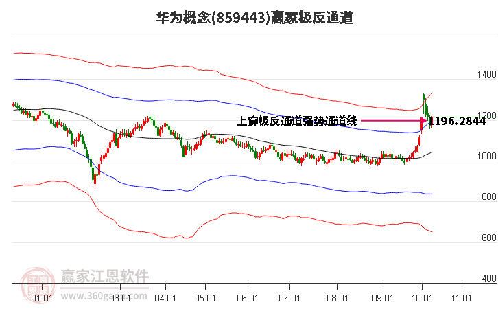 859443华为赢家极反通道工具