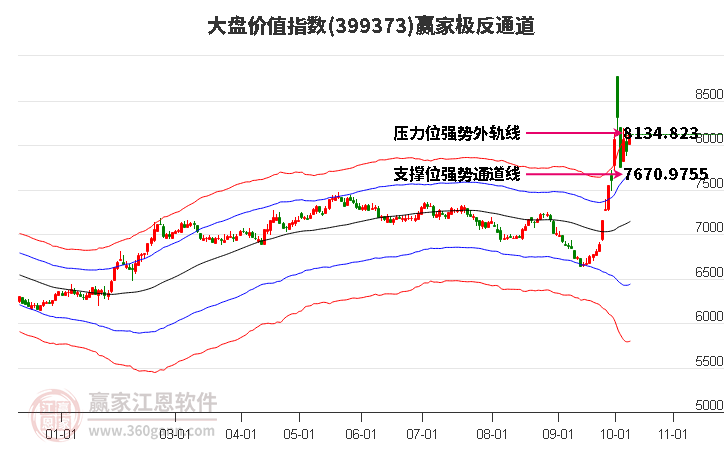 399373大盘价值赢家极反通道工具