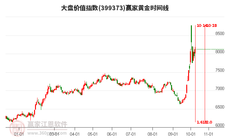 大盘价值指数赢家黄金时间周期线工具