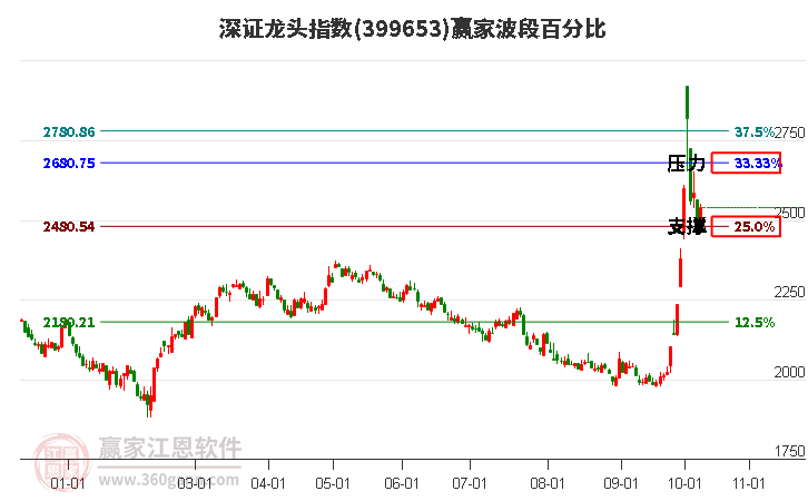 深证龙头指数赢家波段百分比工具