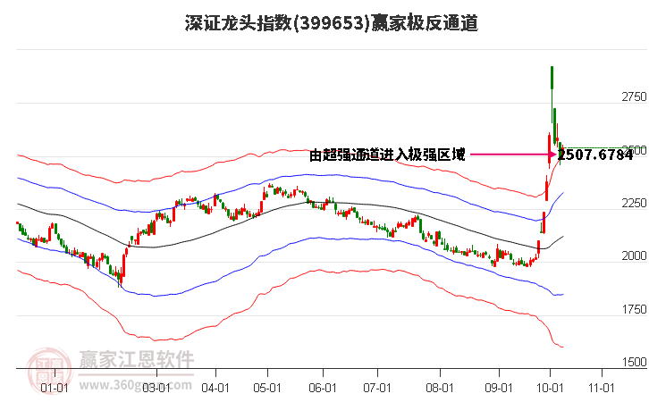 399653深证龙头赢家极反通道工具