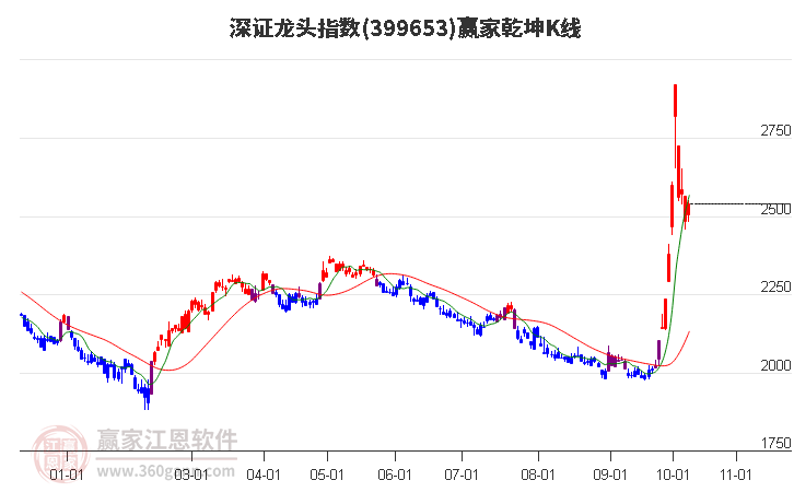 399653深证龙头赢家乾坤K线工具