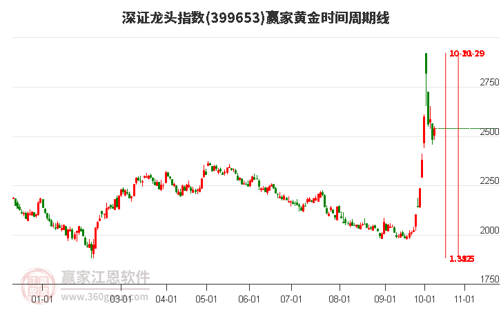 深证龙头指数赢家黄金时间周期线工具