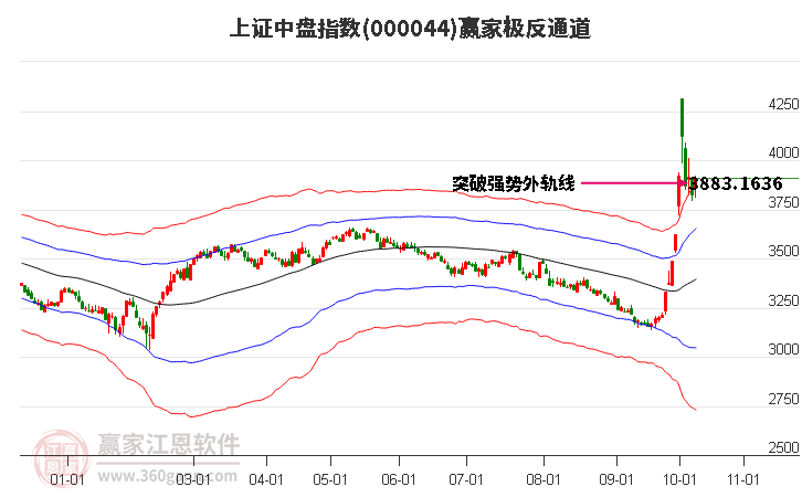 000044上證中盤(pán)贏家極反通道工具 000044上證中盤(pán)贏家極反通道工具