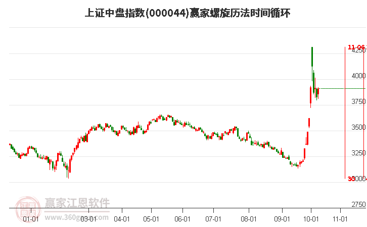 上證中盤(pán)指數(shù)贏家螺旋歷法時(shí)間循環(huán)工具 上證中盤(pán)指數(shù)贏家螺旋歷法時(shí)間循環(huán)工具