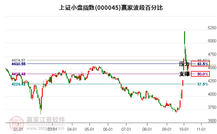 上证小盘指数赢家波段百分比工具