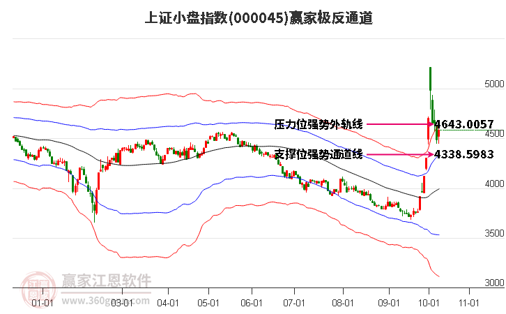 000045上证小盘赢家极反通道工具