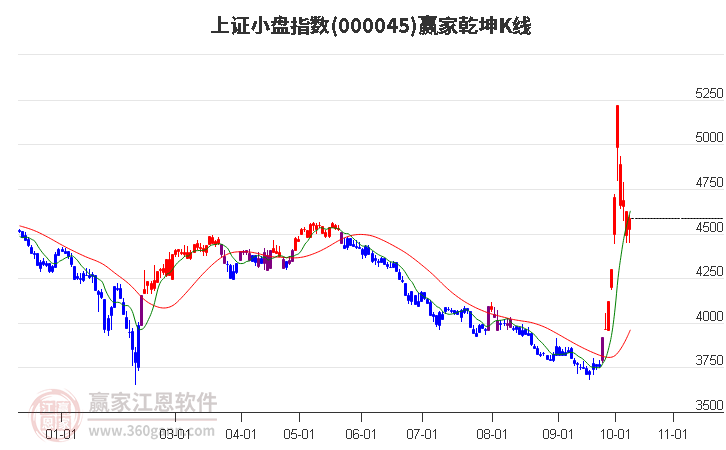 000045上证小盘赢家乾坤K线工具