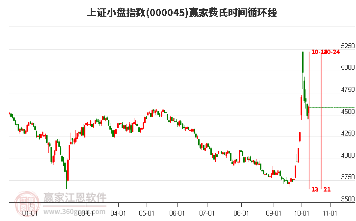 上证小盘指数赢家费氏时间循环线工具