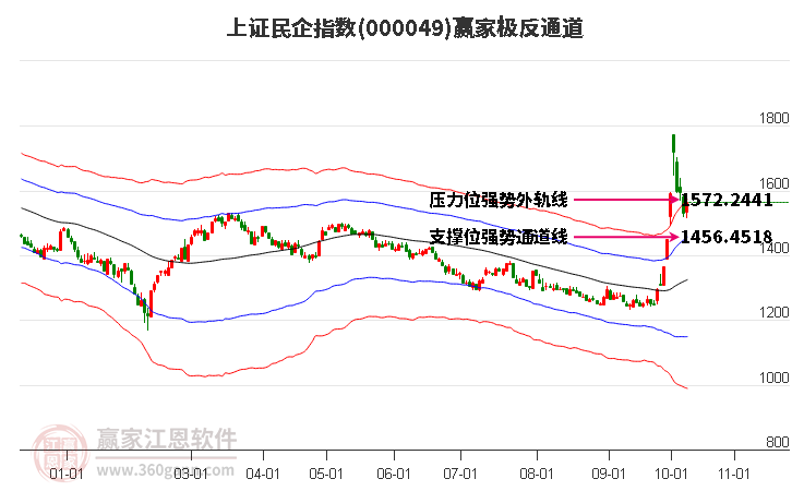 000049上证民企赢家极反通道工具