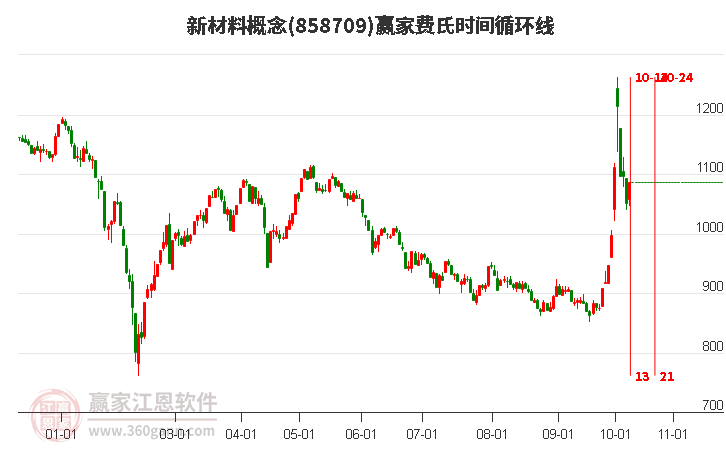 新材料概念费氏时间循环线工具