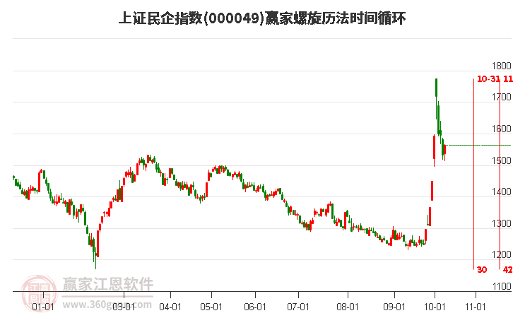 上证民企指数赢家螺旋历法时间循环工具