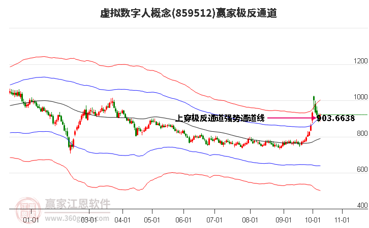 859512虚拟数字人赢家极反通道工具