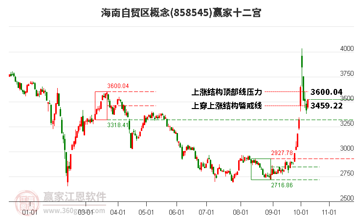 858545海南自贸区赢家十二宫工具