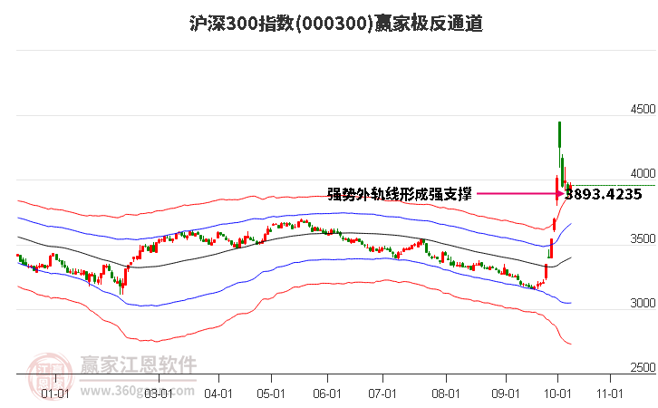 000300沪深300赢家极反通道工具